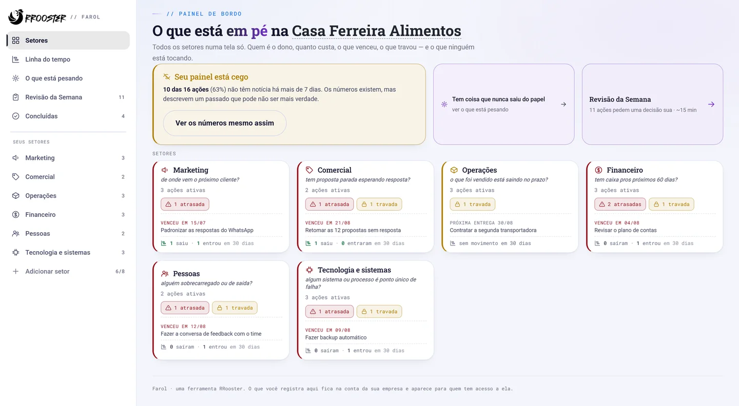Painel do Farol aberto na visão de setores. No topo, um aviso “Seu painel está cego” dizendo que 10 das 16 ações não têm notícia há mais de 7 dias, com um botão para ver os números mesmo assim. Abaixo, os seis setores da empresa, cada um com a sua pergunta de saúde, quantas ações estão ativas, quantas atrasadas e quantas travadas.